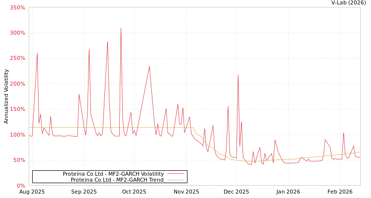 graph of Proteina Co Ltd MF2-GARCH
