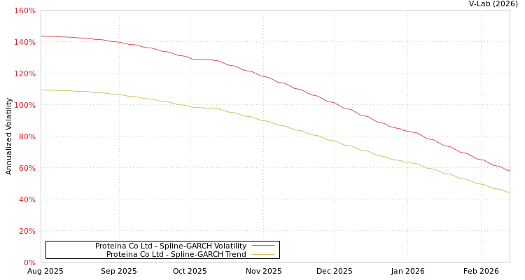 graph of Proteina Co Ltd SGARCH