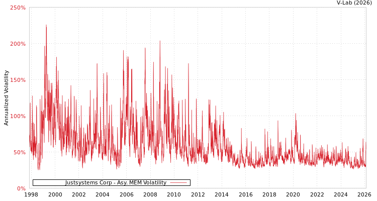 graph of Justsystems Corp AMEM