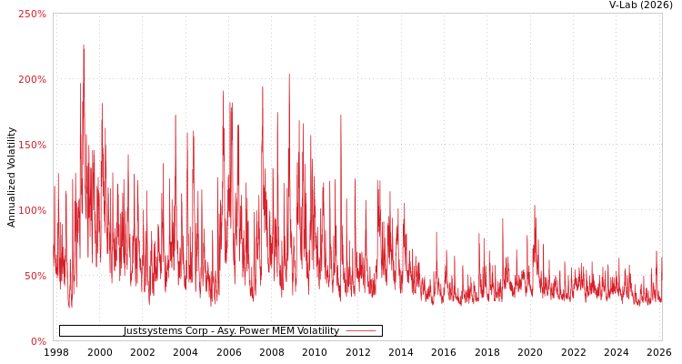 graph of Justsystems Corp APMEM