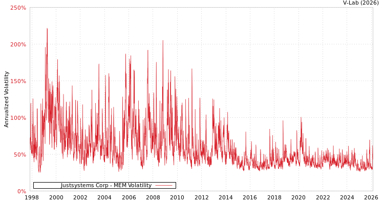 graph of Justsystems Corp MEM
