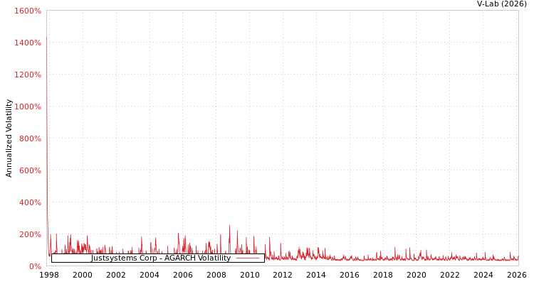graph of Justsystems Corp AGARCH