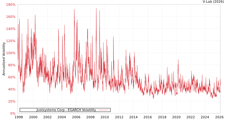 graph of Justsystems Corp EGARCH
