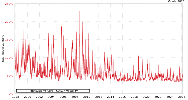 graph of Justsystems Corp GARCH