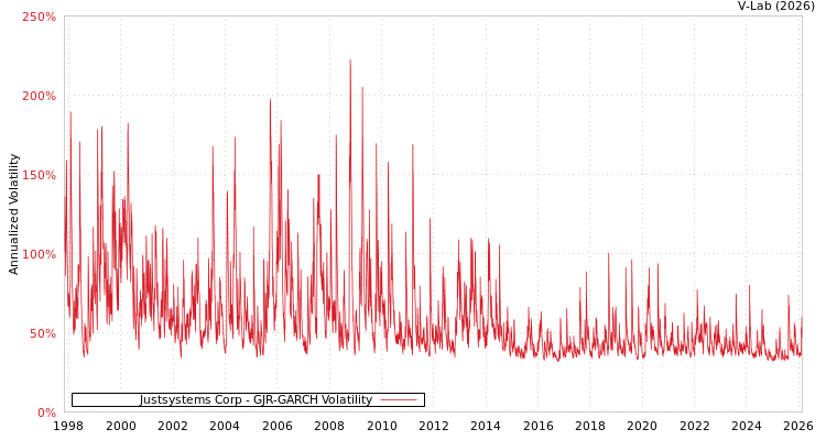 graph of Justsystems Corp GJR-GARCH