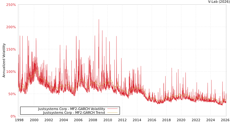 graph of Justsystems Corp MF2-GARCH