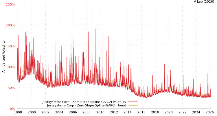 graph of Justsystems Corp S0GARCH