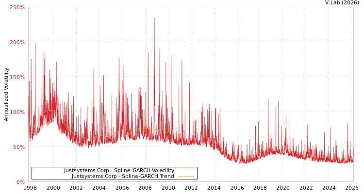graph of Justsystems Corp SGARCH