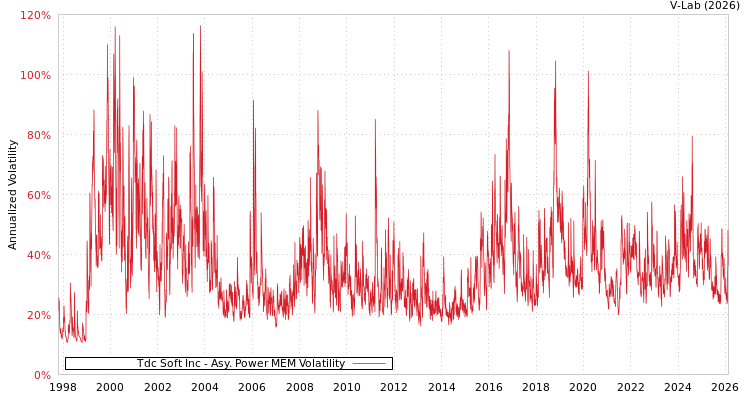 graph of Tdc Soft Inc APMEM