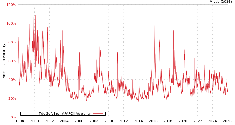 graph of Tdc Soft Inc APARCH