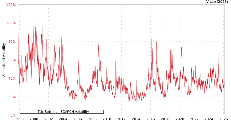 graph of Tdc Soft Inc EGARCH