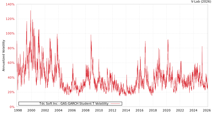 graph of Tdc Soft Inc GAS-GARCH-T