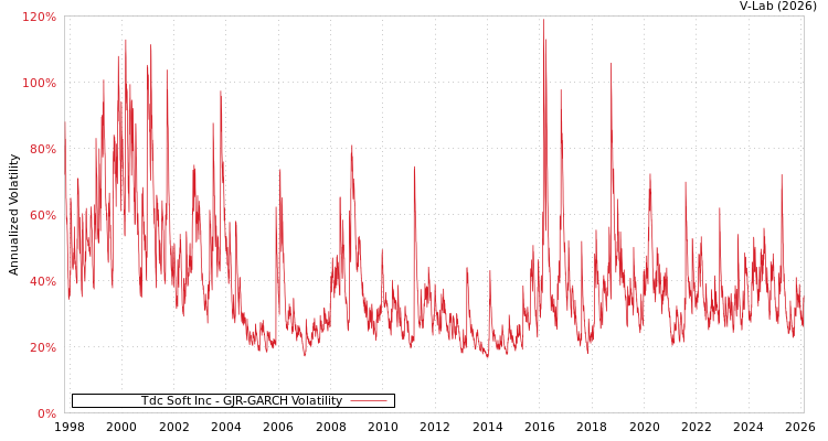 graph of Tdc Soft Inc GJR-GARCH