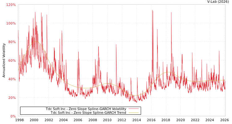 graph of Tdc Soft Inc S0GARCH