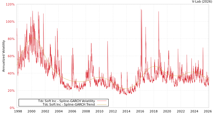 graph of Tdc Soft Inc SGARCH