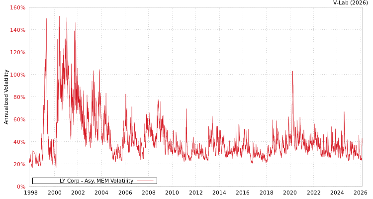 graph of LY Corp AMEM