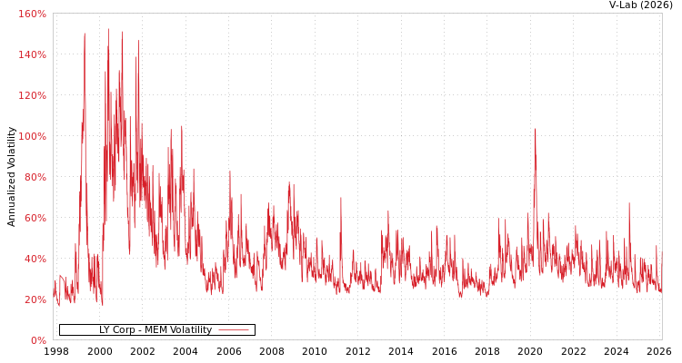 graph of LY Corp MEM