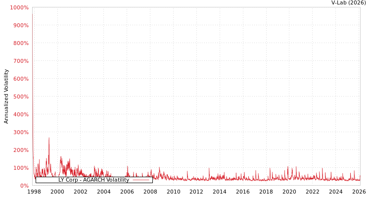 graph of LY Corp AGARCH