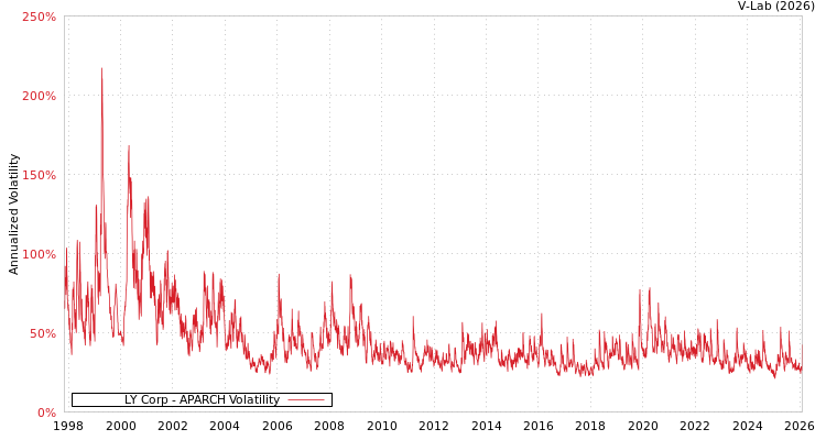graph of LY Corp APARCH