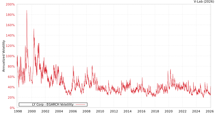 graph of LY Corp EGARCH