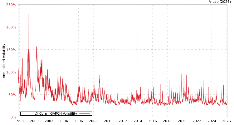 graph of LY Corp GARCH