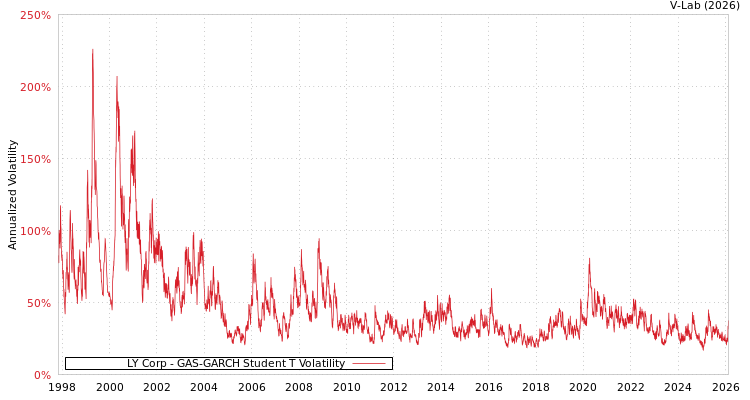 graph of LY Corp GAS-GARCH-T