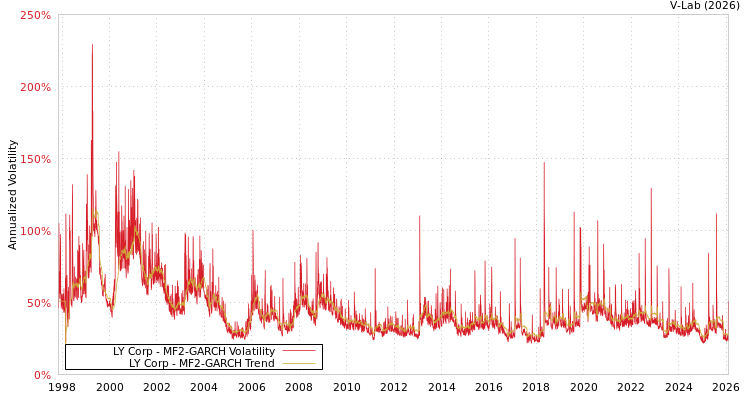 graph of LY Corp MF2-GARCH