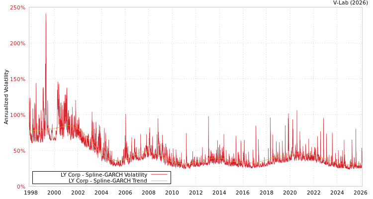 graph of LY Corp SGARCH