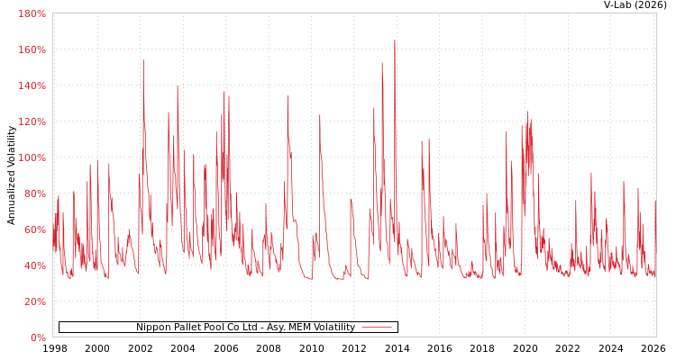 graph of Nippon Pallet Pool Co Ltd AMEM