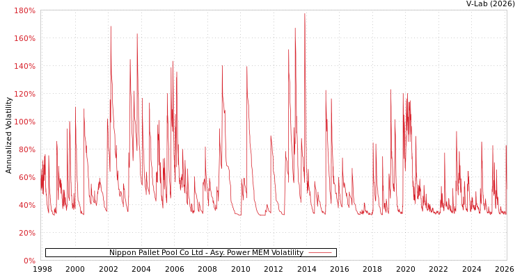 graph of Nippon Pallet Pool Co Ltd APMEM