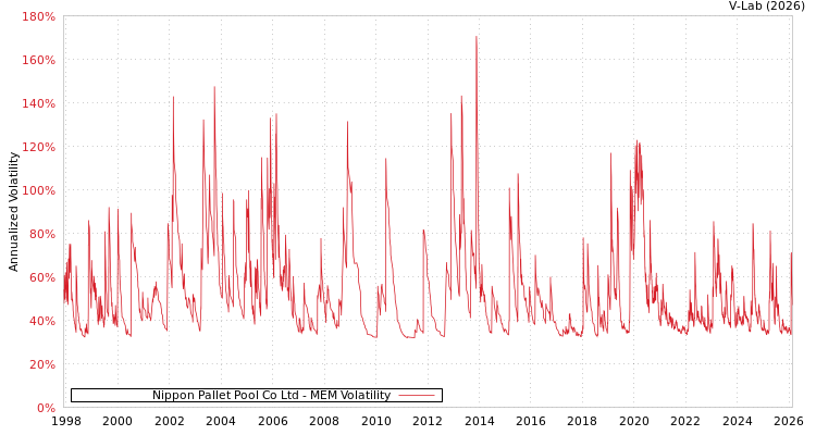graph of Nippon Pallet Pool Co Ltd MEM