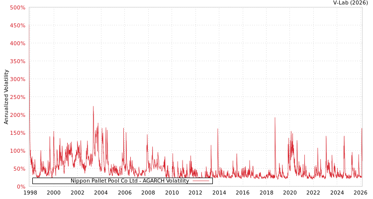 graph of Nippon Pallet Pool Co Ltd AGARCH