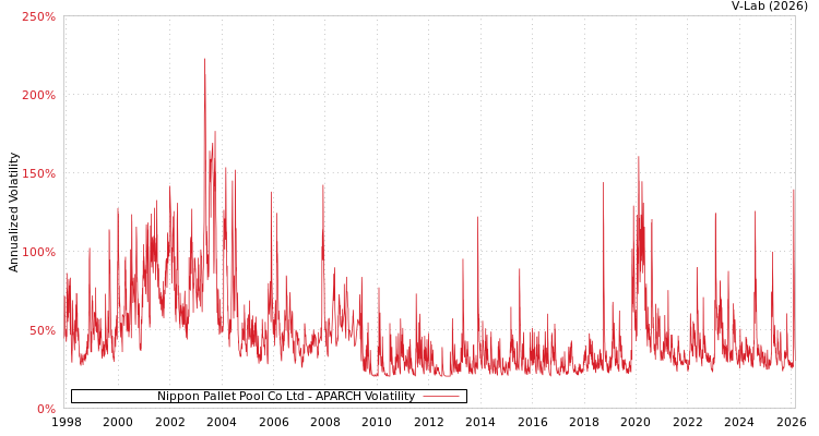 graph of Nippon Pallet Pool Co Ltd APARCH