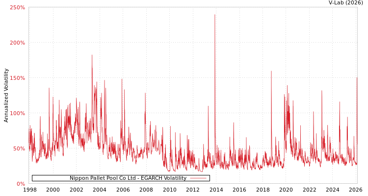 graph of Nippon Pallet Pool Co Ltd EGARCH