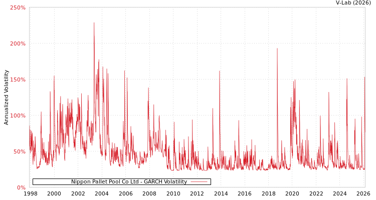 graph of Nippon Pallet Pool Co Ltd GARCH