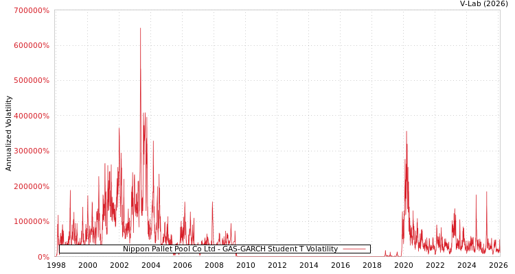 graph of Nippon Pallet Pool Co Ltd GAS-GARCH-T