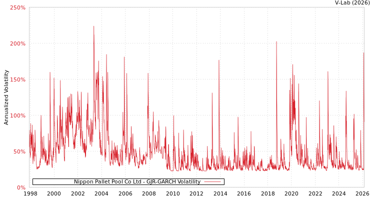 graph of Nippon Pallet Pool Co Ltd GJR-GARCH