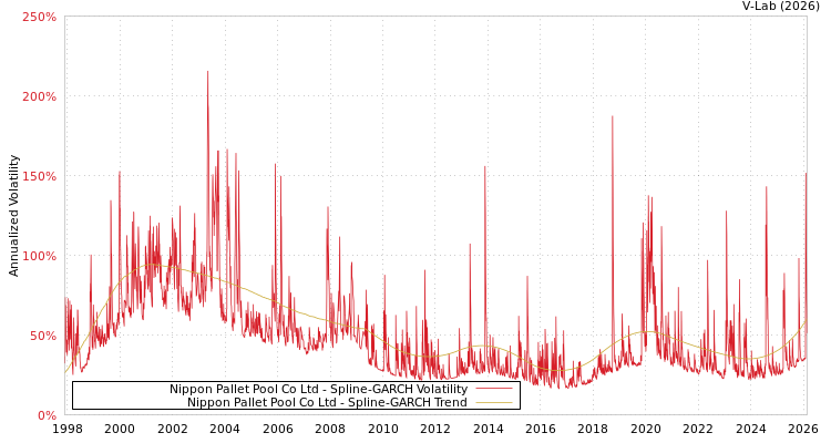 graph of Nippon Pallet Pool Co Ltd SGARCH