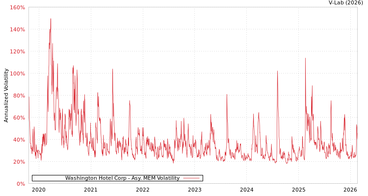 graph of Washington Hotel Corp AMEM