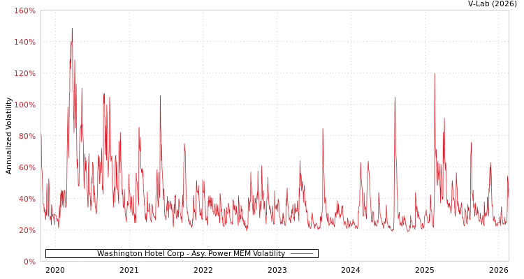 graph of Washington Hotel Corp APMEM