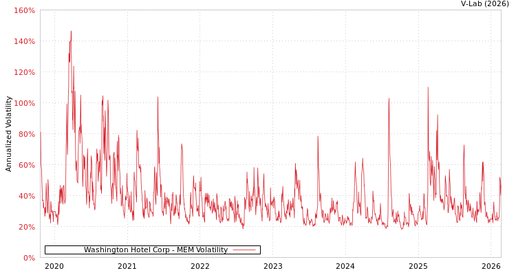 graph of Washington Hotel Corp MEM