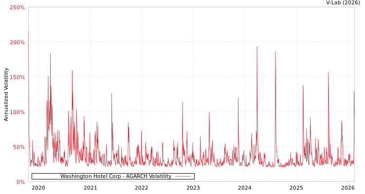 graph of Washington Hotel Corp AGARCH