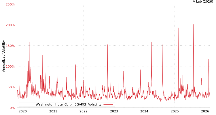 graph of Washington Hotel Corp EGARCH