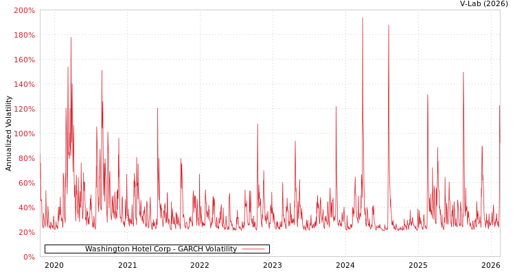 graph of Washington Hotel Corp GARCH