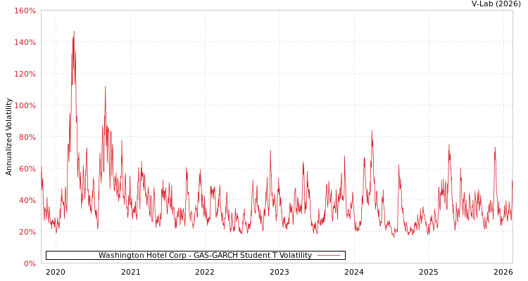 graph of Washington Hotel Corp GAS-GARCH-T
