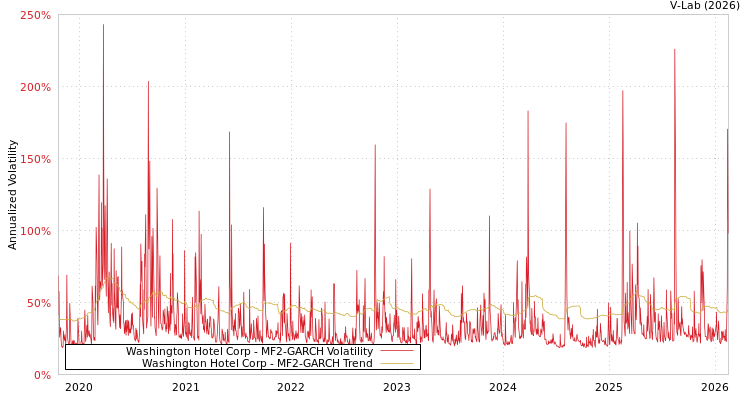 graph of Washington Hotel Corp MF2-GARCH