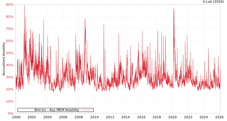 graph of Bml Inc AMEM