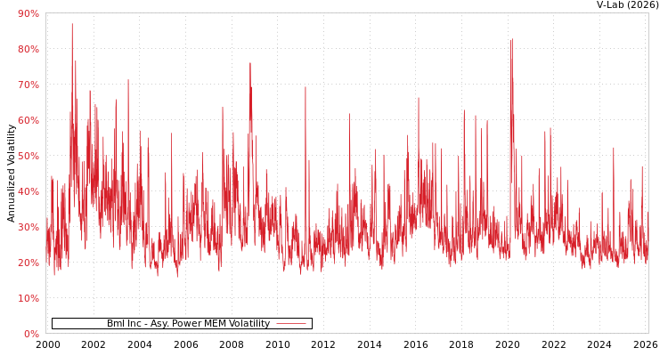 graph of Bml Inc APMEM