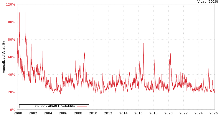 graph of Bml Inc APARCH
