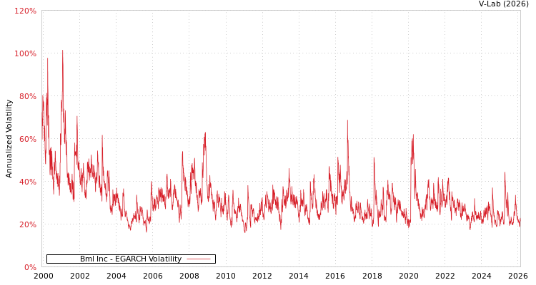graph of Bml Inc EGARCH